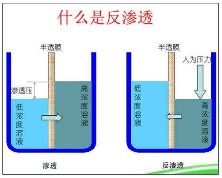 反滲透水處理設(shè)備常見故障及處理方法