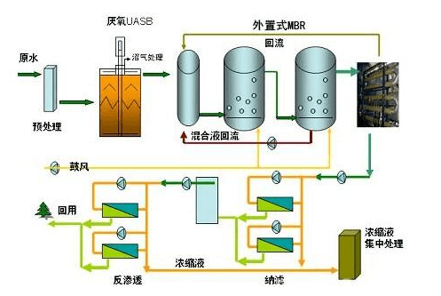 水處理滲濾液處理技術介紹