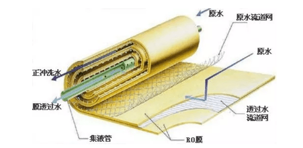 什么是反滲透膜脫鹽率和透鹽率