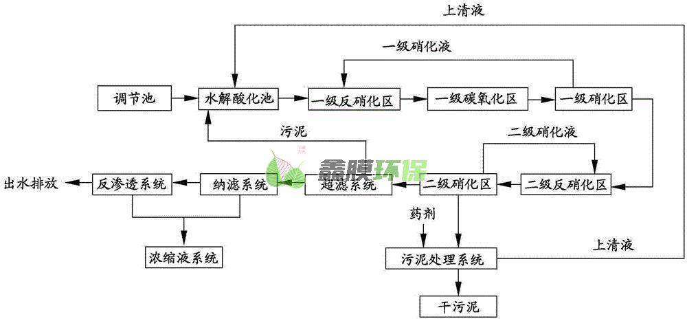 垃圾滲濾液處理