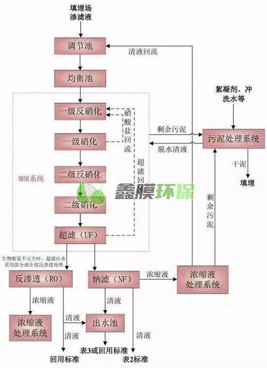 垃圾填埋場滲濾液處理工藝流程