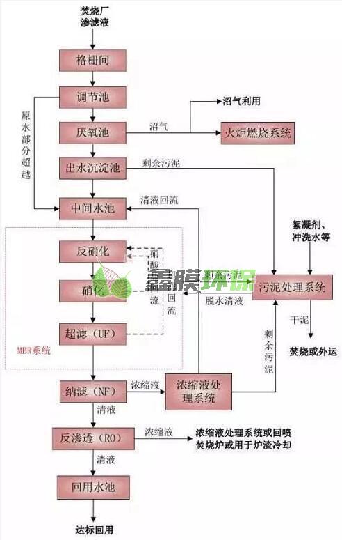 垃圾填埋場滲濾液處理工藝流程1