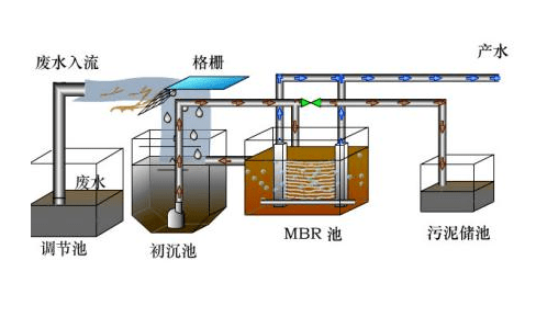 污水處理中好氧池容易出現的6種問題