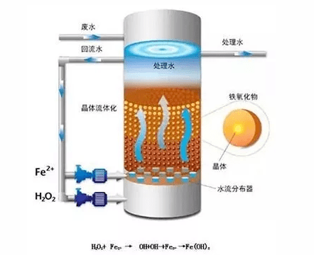 Fenton及類Fenton氧化法