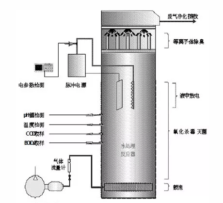 低溫等離子污水處理技術