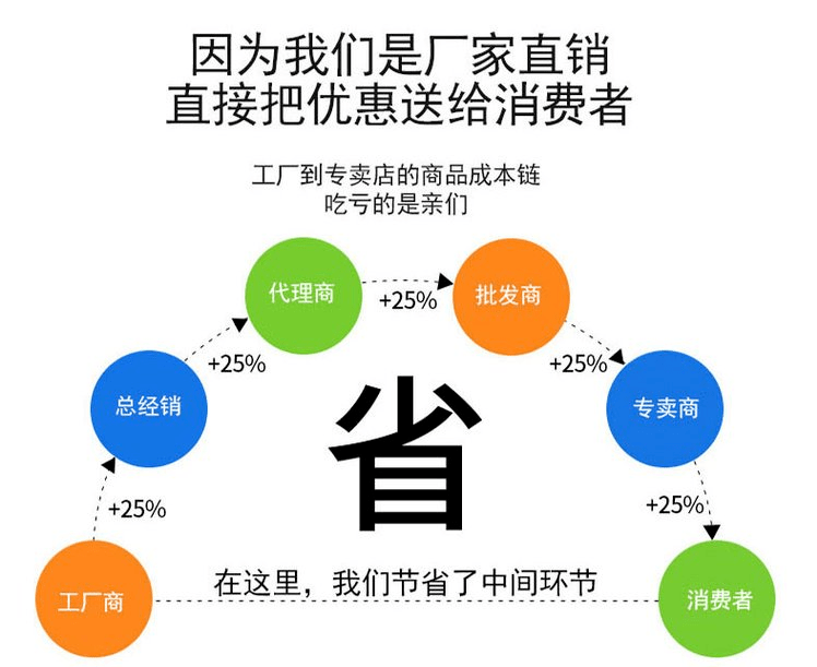 廠家直銷