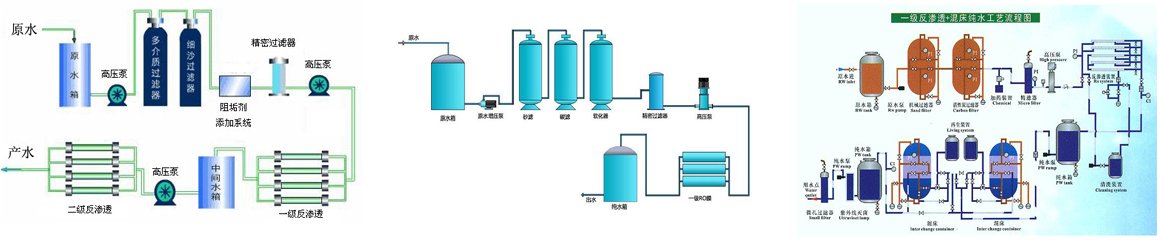 完善反滲透設(shè)備工藝